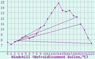 Courbe du refroidissement olien pour Brest (29)