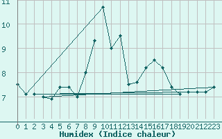 Courbe de l'humidex pour Cairnwell