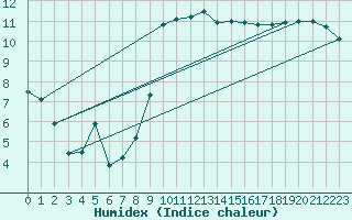Courbe de l'humidex pour Fahy (Sw)