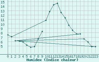 Courbe de l'humidex pour Kikinda