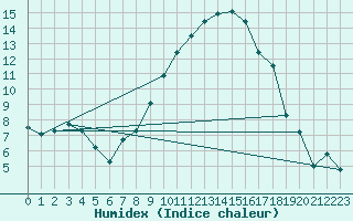 Courbe de l'humidex pour Visp