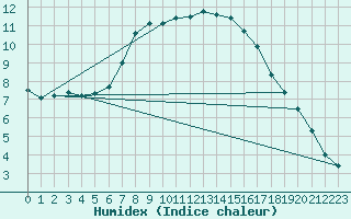 Courbe de l'humidex pour Sande-Galleberg