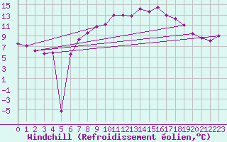 Courbe du refroidissement olien pour Evolene / Villa