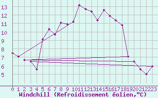 Courbe du refroidissement olien pour Pilatus