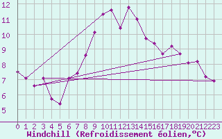 Courbe du refroidissement olien pour Les Charbonnires (Sw)