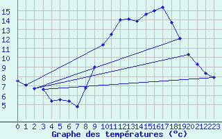 Courbe de tempratures pour Cazaux (33)