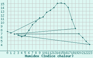 Courbe de l'humidex pour Bruck / Mur