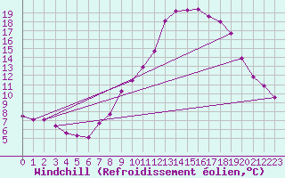 Courbe du refroidissement olien pour Villarzel (Sw)
