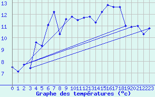 Courbe de tempratures pour La Fretaz (Sw)