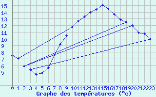 Courbe de tempratures pour Pommelsbrunn-Mittelb