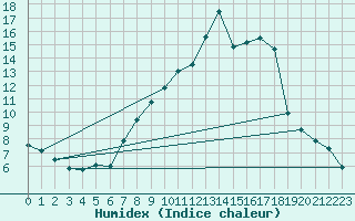 Courbe de l'humidex pour Puebla de Don Rodrigo