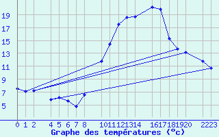 Courbe de tempratures pour Loja