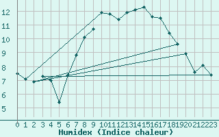 Courbe de l'humidex pour Malin Head