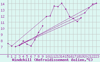 Courbe du refroidissement olien pour Shoeburyness