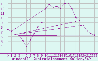 Courbe du refroidissement olien pour Glarus