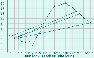 Courbe de l'humidex pour Montbeugny (03)