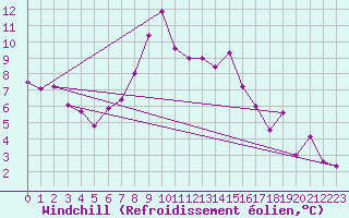 Courbe du refroidissement olien pour Mondsee