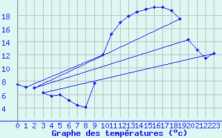 Courbe de tempratures pour Calais / Marck (62)