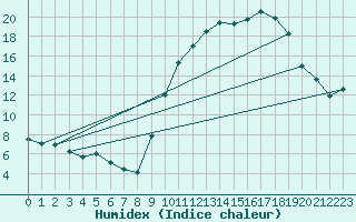 Courbe de l'humidex pour Calais / Marck (62)
