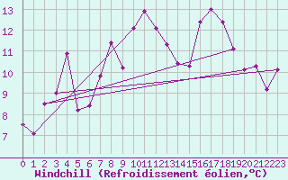 Courbe du refroidissement olien pour Calais / Marck (62)