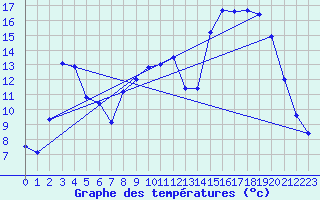 Courbe de tempratures pour Le Claux (15)