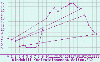 Courbe du refroidissement olien pour Ruffiac (47)