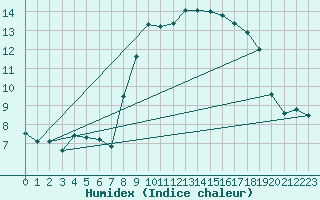 Courbe de l'humidex pour Cap Corse (2B)