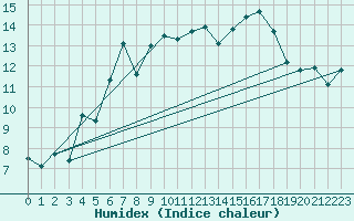 Courbe de l'humidex pour La Fretaz (Sw)