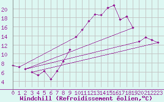 Courbe du refroidissement olien pour Nmes - Garons (30)