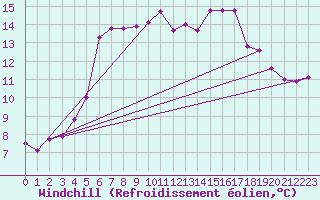 Courbe du refroidissement olien pour Feuerkogel