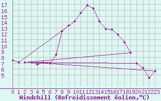 Courbe du refroidissement olien pour Oschatz
