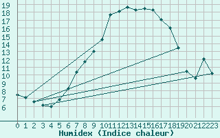 Courbe de l'humidex pour Achenkirch