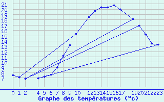 Courbe de tempratures pour Sint Katelijne-waver (Be)