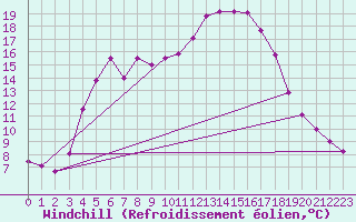 Courbe du refroidissement olien pour Skulte