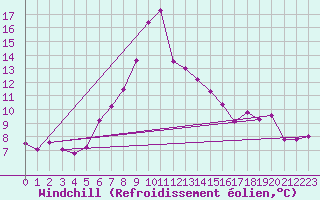 Courbe du refroidissement olien pour Guetsch