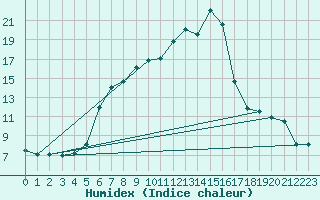 Courbe de l'humidex pour Titu