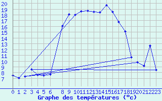 Courbe de tempratures pour Bordes de Seturia (And)