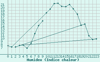 Courbe de l'humidex pour Schwandorf