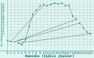 Courbe de l'humidex pour Saldenburg-Entschenr