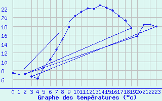 Courbe de tempratures pour Ahaus