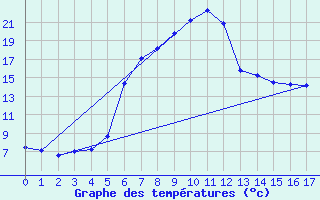 Courbe de tempratures pour Kragujevac