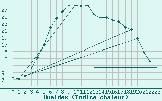 Courbe de l'humidex pour Kevo