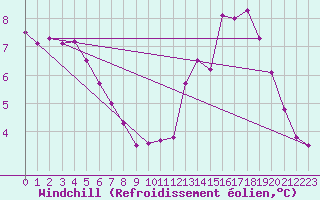 Courbe du refroidissement olien pour Varennes-le-Grand (71)