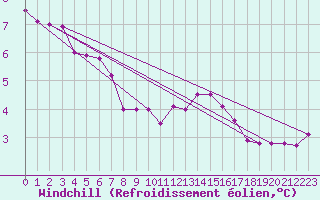 Courbe du refroidissement olien pour Colmar (68)