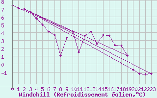 Courbe du refroidissement olien pour Essen
