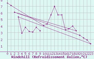 Courbe du refroidissement olien pour Ruffiac (47)