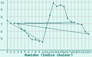 Courbe de l'humidex pour Saint-Auban (04)