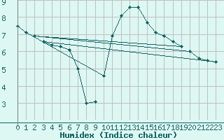 Courbe de l'humidex pour Sandillon (45)