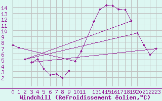 Courbe du refroidissement olien pour Ambrieu (01)