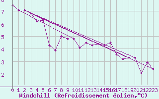 Courbe du refroidissement olien pour Stavoren Aws